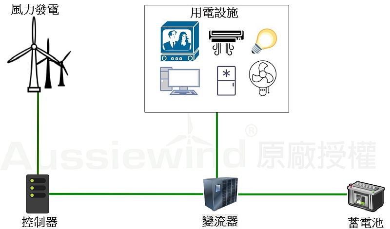 獨立型風力發電系統